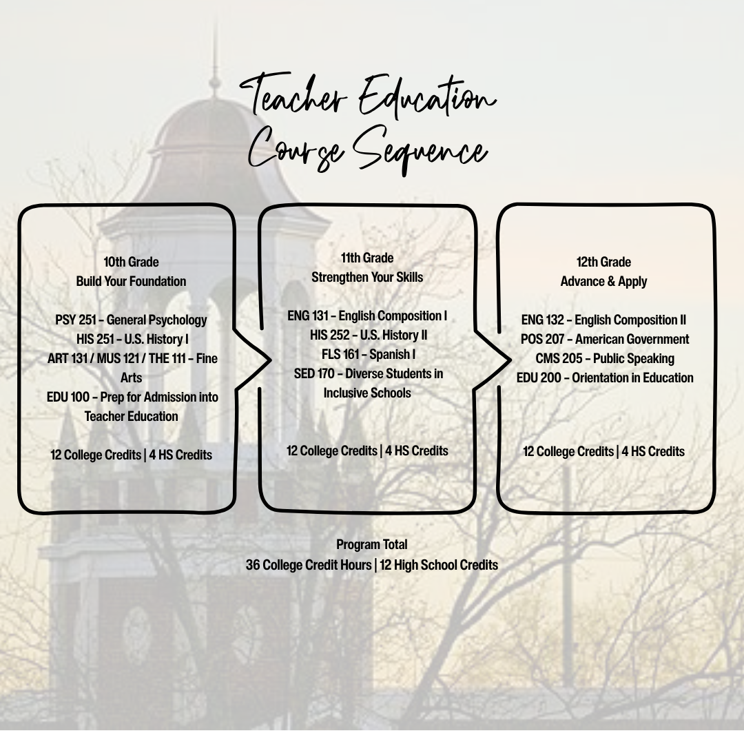 Early College Teacher education sequence